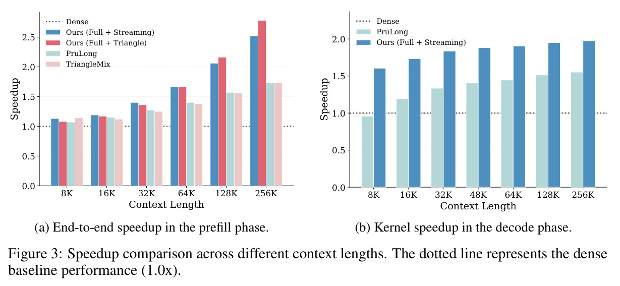 Speedup comparison across different context lengths.