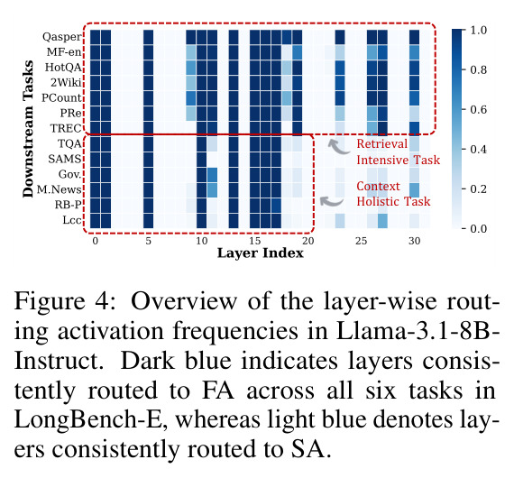 Overview of the layer-wise routing activation frequencies in Llama-3.1-8B-Instruct.