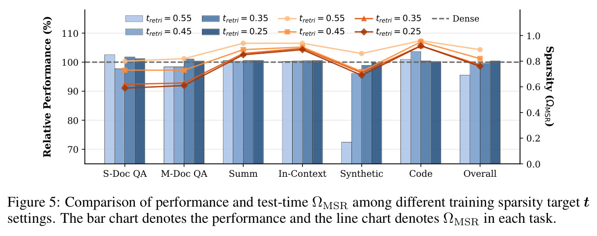 Comparison of performance and test-time $\Omega_{MSR}$ among different training sparsity target $t$ settings.