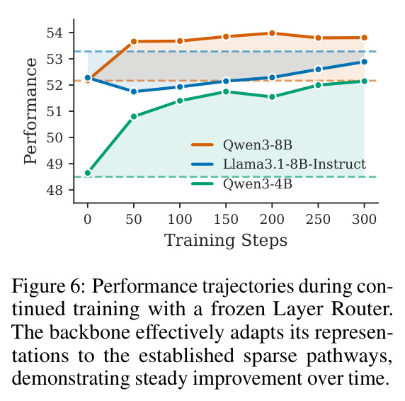 Performance trajectories during continued training with a frozen Layer Router.