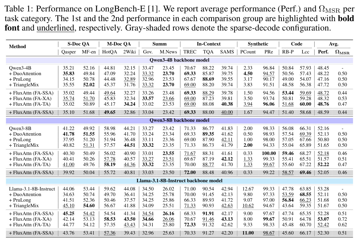 Performance on LongBench-E.