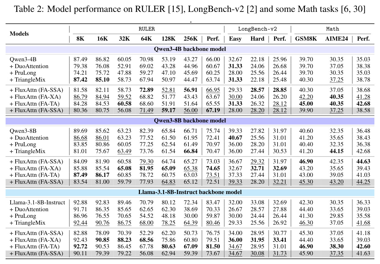 Model performance on RULER, LongBench-v2 and some Math tasks.