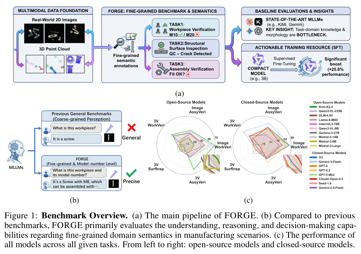 Benchmark Overview. (a) The main pipeline of FORGE. (b) Compared to previous benchmarks, FORGE primarily evaluates the understanding, reasoning, and decision-making capabilities regarding fine-grained domain semantics in manufacturing scenarios. (c) The performance of all models across all given tasks.