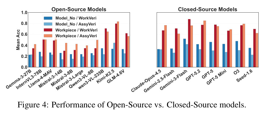 Performance of Open-Source vs. Closed-Source models.