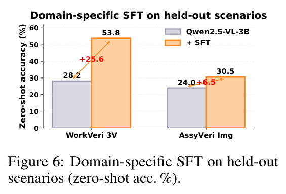 Domain-specific SFT on held-out scenarios (zero-shot acc. %).