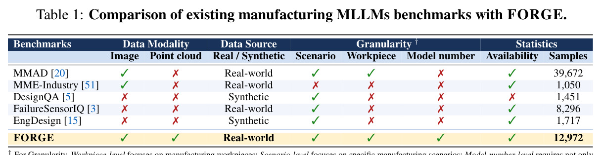 Comparison of existing manufacturing MLLMs benchmarks with FORGE.