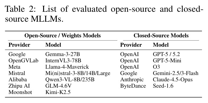 List of evaluated open-source and closed-source MLLMs.