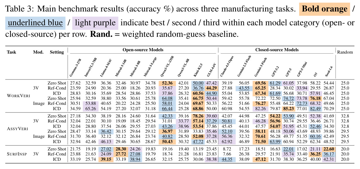 Main benchmark results (accuracy %) across three manufacturing tasks.
