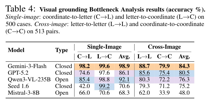 Visual grounding Bottleneck Analysis results (accuracy %).