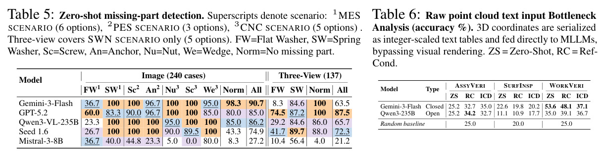 Zero-shot missing-part detection.