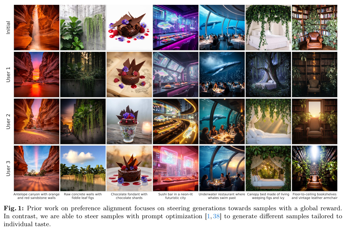 Prior work on preference alignment focuses on steering generations towards samples with a global reward. In contrast, we are able to steer samples with prompt optimization to generate different samples tailored to individual taste.