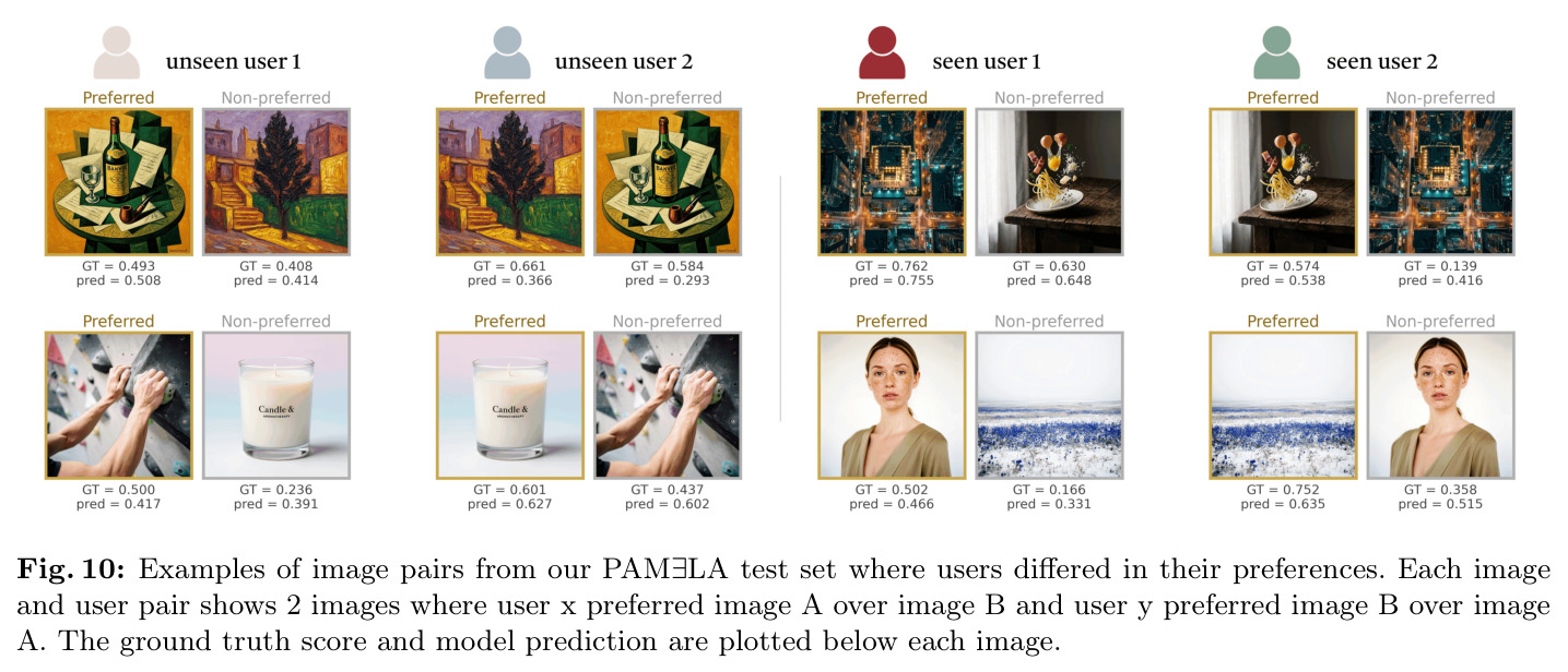 Examples of image pairs from our PAMELA test set where users differed in their preferences.