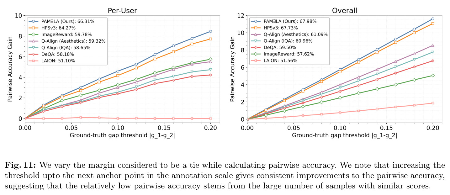 We vary the margin considered to be a tie while calculating pairwise accuracy. We note that increasing the threshold up to the next anchor point in the annotation scale gives consistent improvements to the pairwise accuracy.