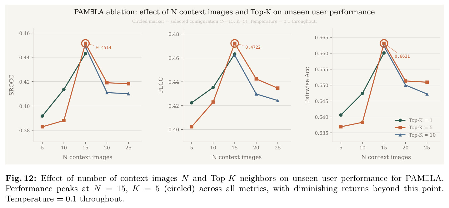 Comparison of iterative prompt refinement steered with PAMELA for different age ranges. Our PAMELA predictor remains agnostic to user id and instead relies on learned patterns from the demographic embeddings.