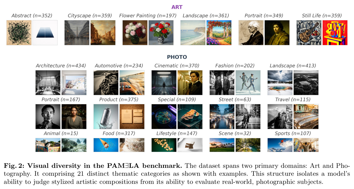 Visual diversity in the PAMELA benchmark. The dataset spans two primary domains: Art and Photography, comprising 21 distinct thematic categories.