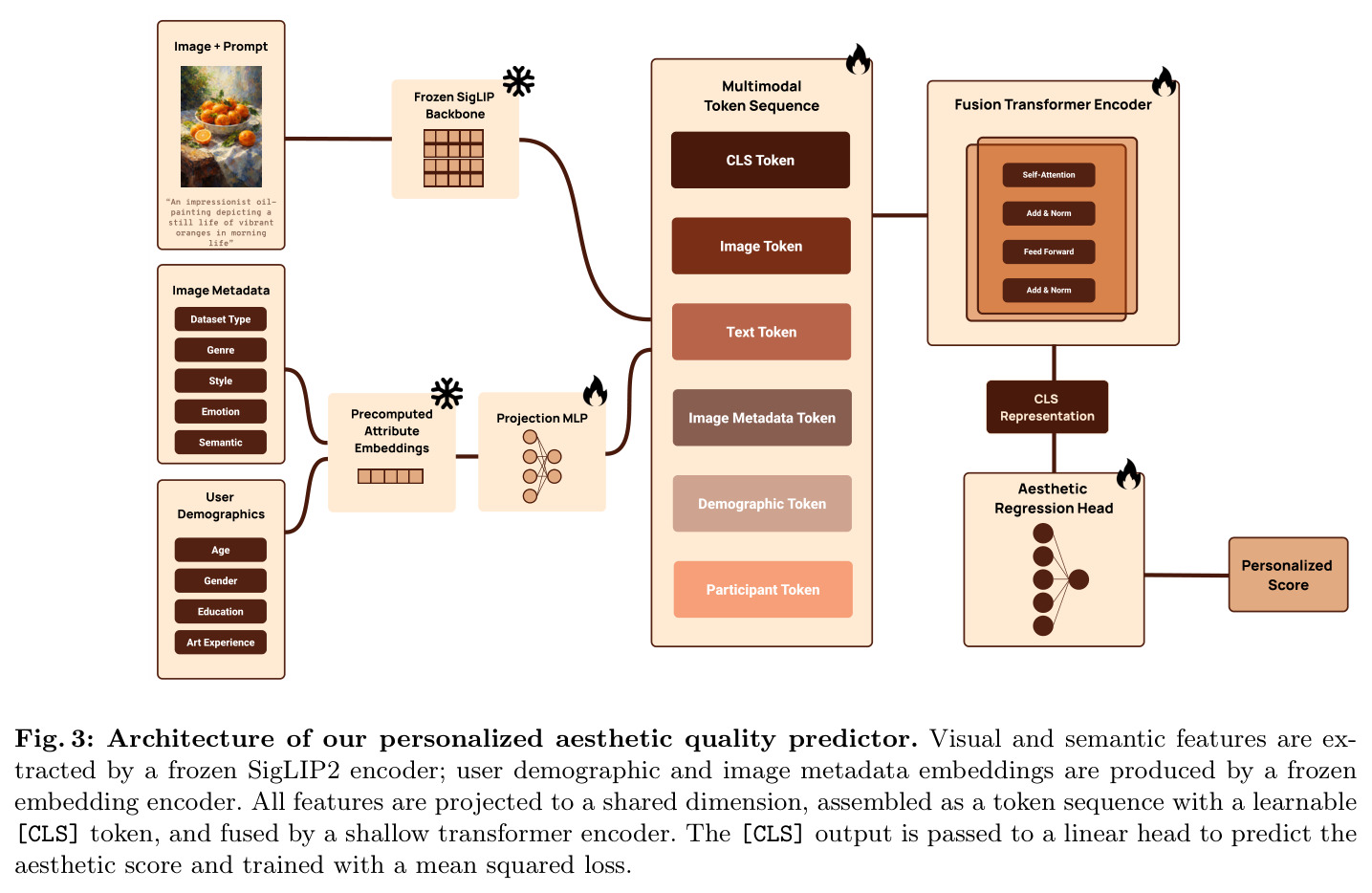 Architecture of our personalized aesthetic quality predictor. Visual and semantic features are extracted by a frozen SigLIP2 encoder; user demographic and image metadata embeddings are produced by a frozen embedding encoder. All features are projected to a shared dimension, assembled as a token sequence with a learnable [CLS] token, and fused by a shallow transformer encoder.