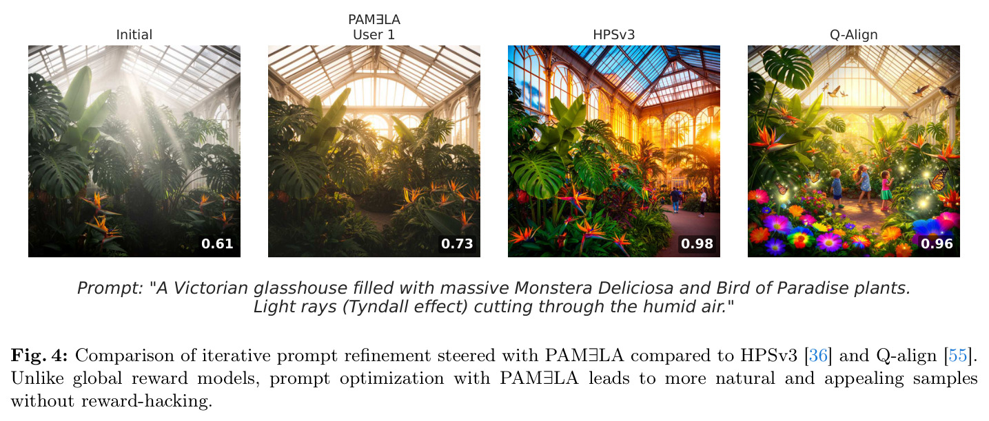 Comparison of iterative prompt refinement steered with PAMELA compared to HPSv3 and Q-align. Unlike global reward models, prompt optimization with PAMELA leads to more natural and appealing samples without reward-hacking.