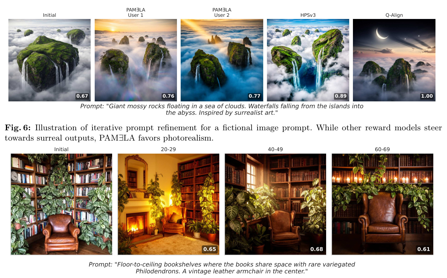 Illustration of iterative prompt refinement for a fictional image prompt. While other reward models steer towards surreal outputs, PAMELA favors photorealism.
