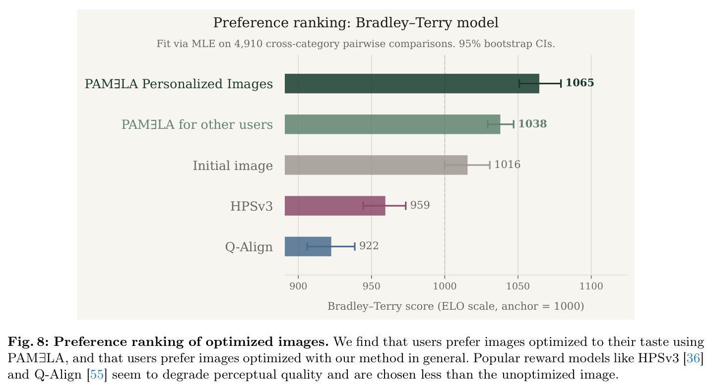 Preference ranking of optimized images. We find that users prefer images optimized to their taste using PAMELA, and that users prefer images optimized with our method in general.