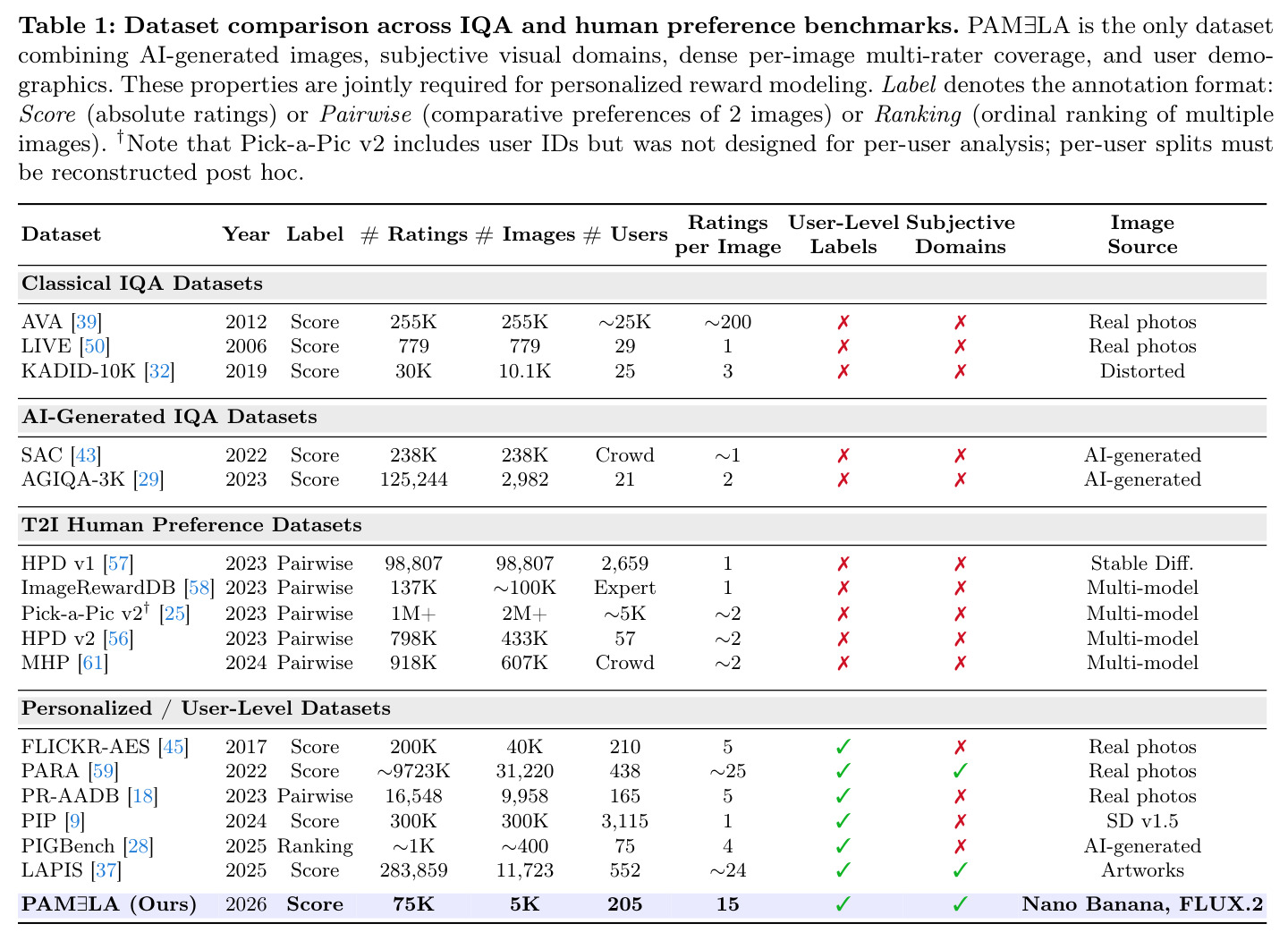 Dataset comparison across IQA and human preference benchmarks. PAMELA is the only dataset combining AI-generated images, subjective visual domains, dense per-image multi-rater coverage, and user demographics.
