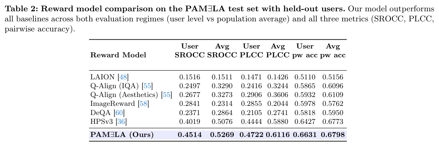Reward model comparison on the PAMELA test set with held-out users. Our model outperforms all baselines across both evaluation regimes (user level vs population average) and all three metrics (SROCC, PLCC, pairwise accuracy).
