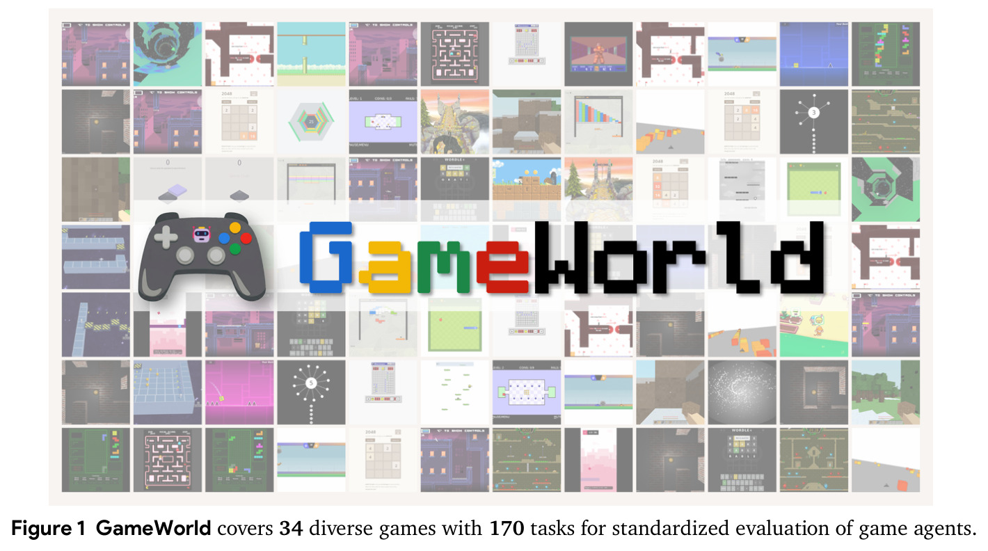 GameWorld covers 34 diverse games with 170 tasks for standardized evaluation of game agents
