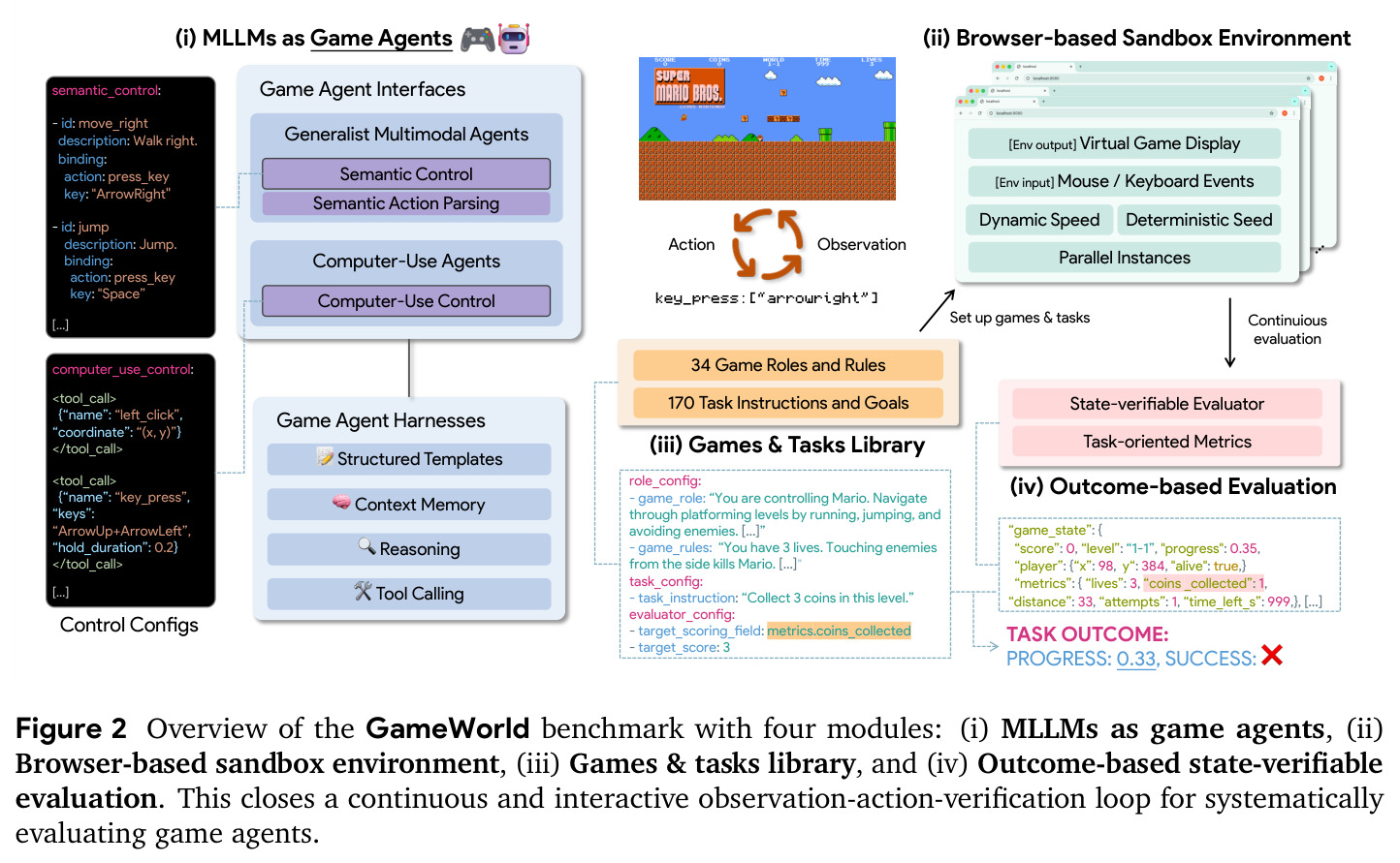 Overview of the GameWorld benchmark with four modules: (i) MLLMs as game agents, (ii) Browser-based sandbox environment, (iii) Games & tasks library, and (iv) Outcome-based state-verifiable evaluation