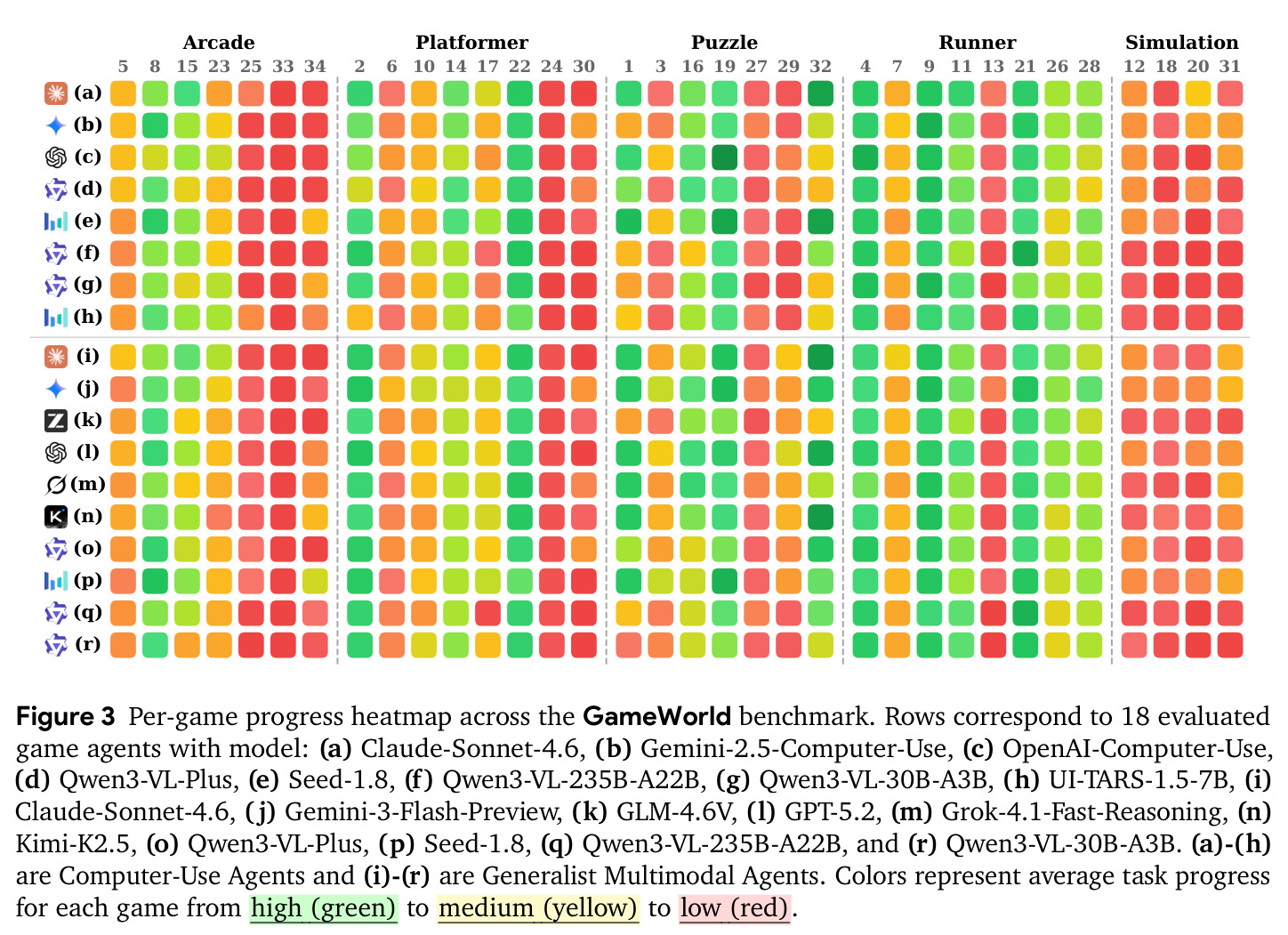Per-game progress heatmap across the GameWorld benchmark
