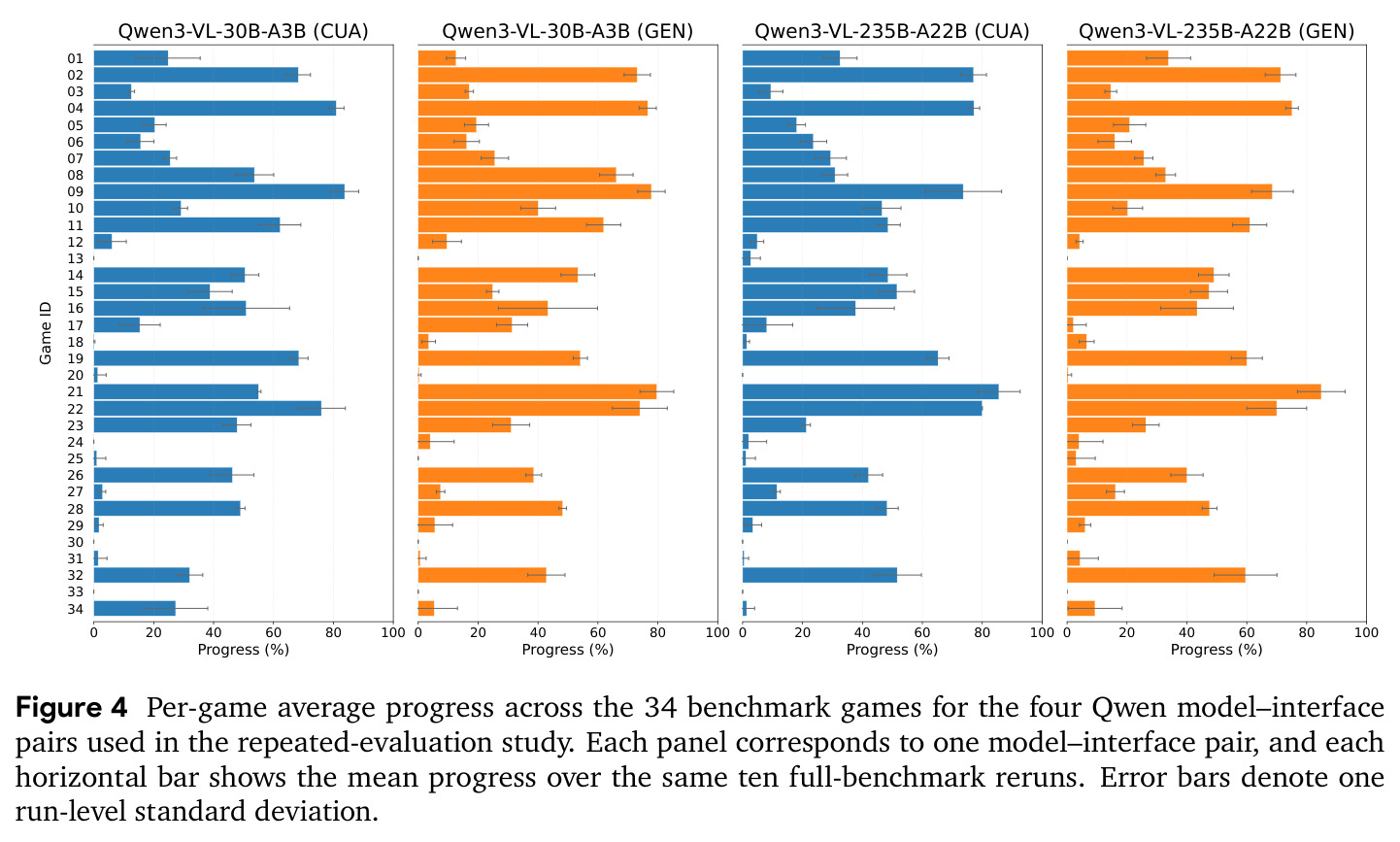 Per-game average progress across the 34 benchmark games for the four Qwen model–interface pairs used in the repeated-evaluation study