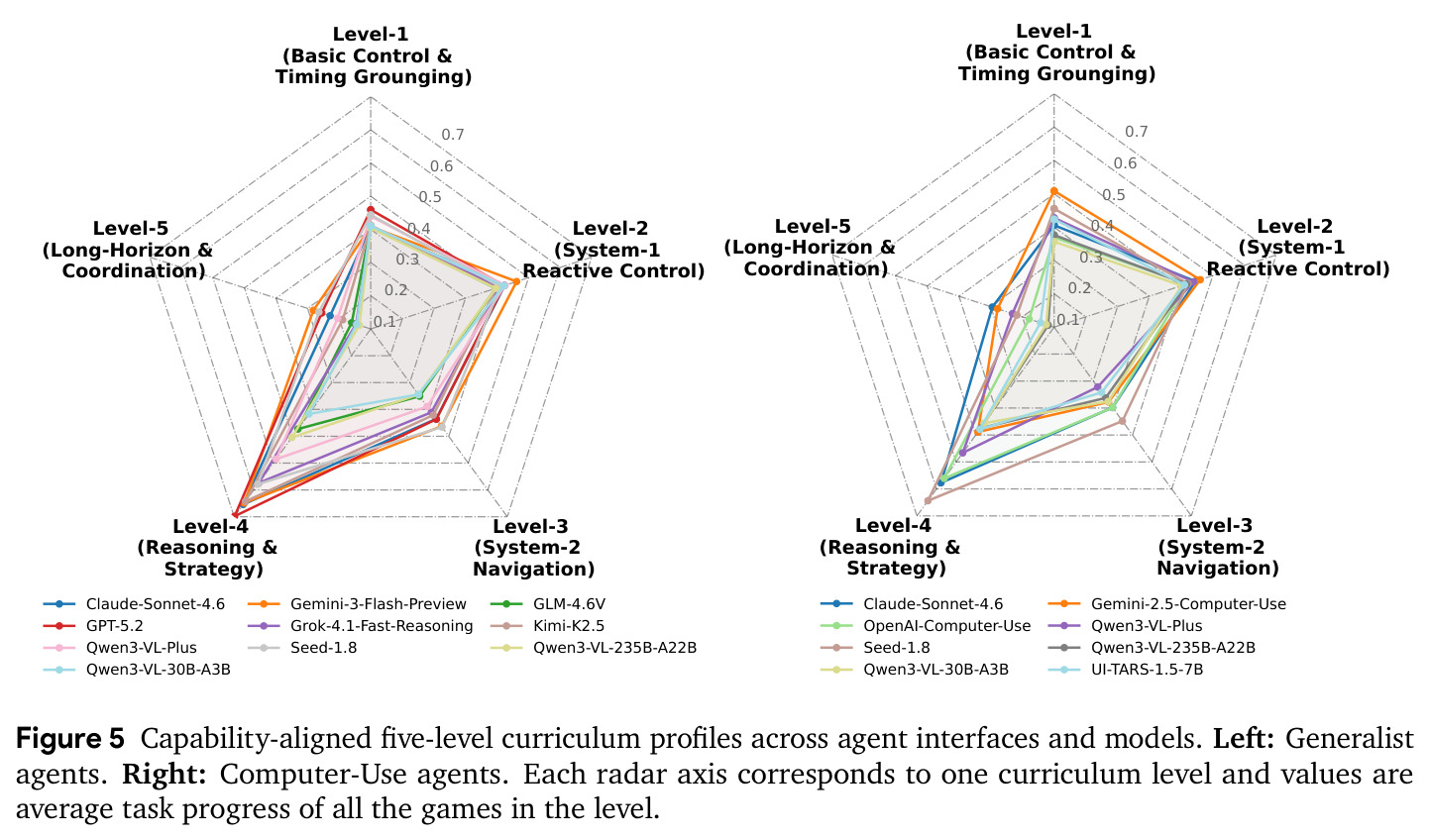 Capability-aligned five-level curriculum profiles across agent interfaces and models