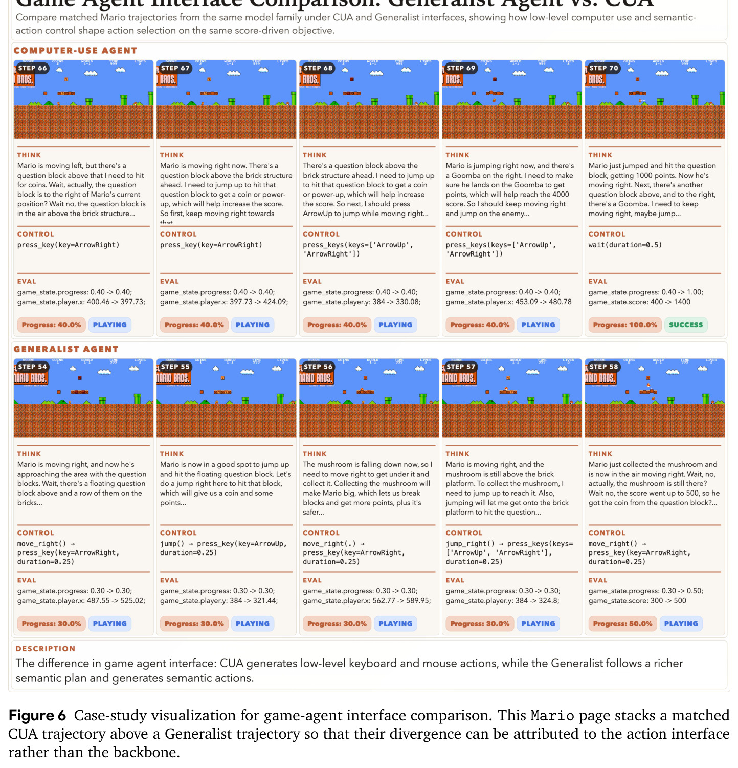 Case-study visualization for game-agent interface comparison. Mario page stacks a matched CUA trajectory above a Generalist trajectory