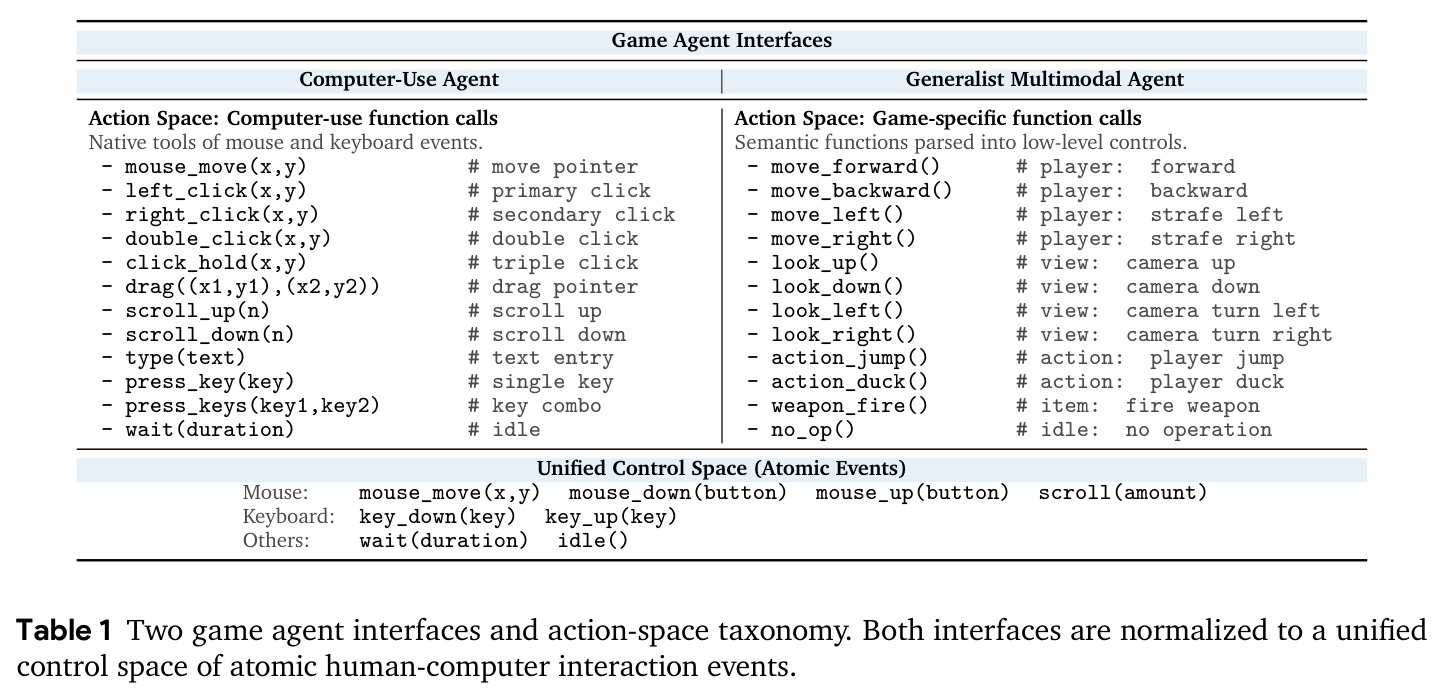 Two game agent interfaces and action-space taxonomy. Both interfaces are normalized to a unified control space of atomic human-computer interaction events