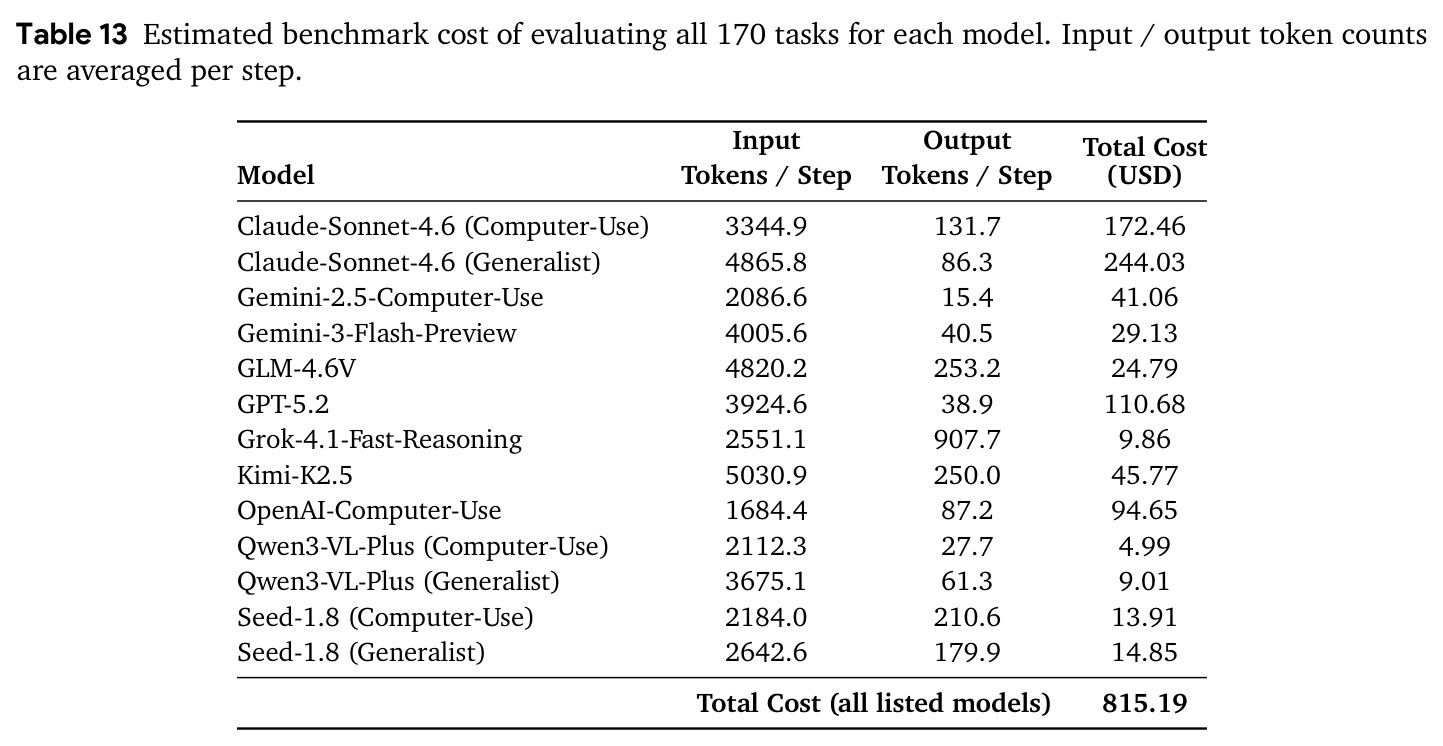 Estimated benchmark cost of evaluating all 170 tasks for each model