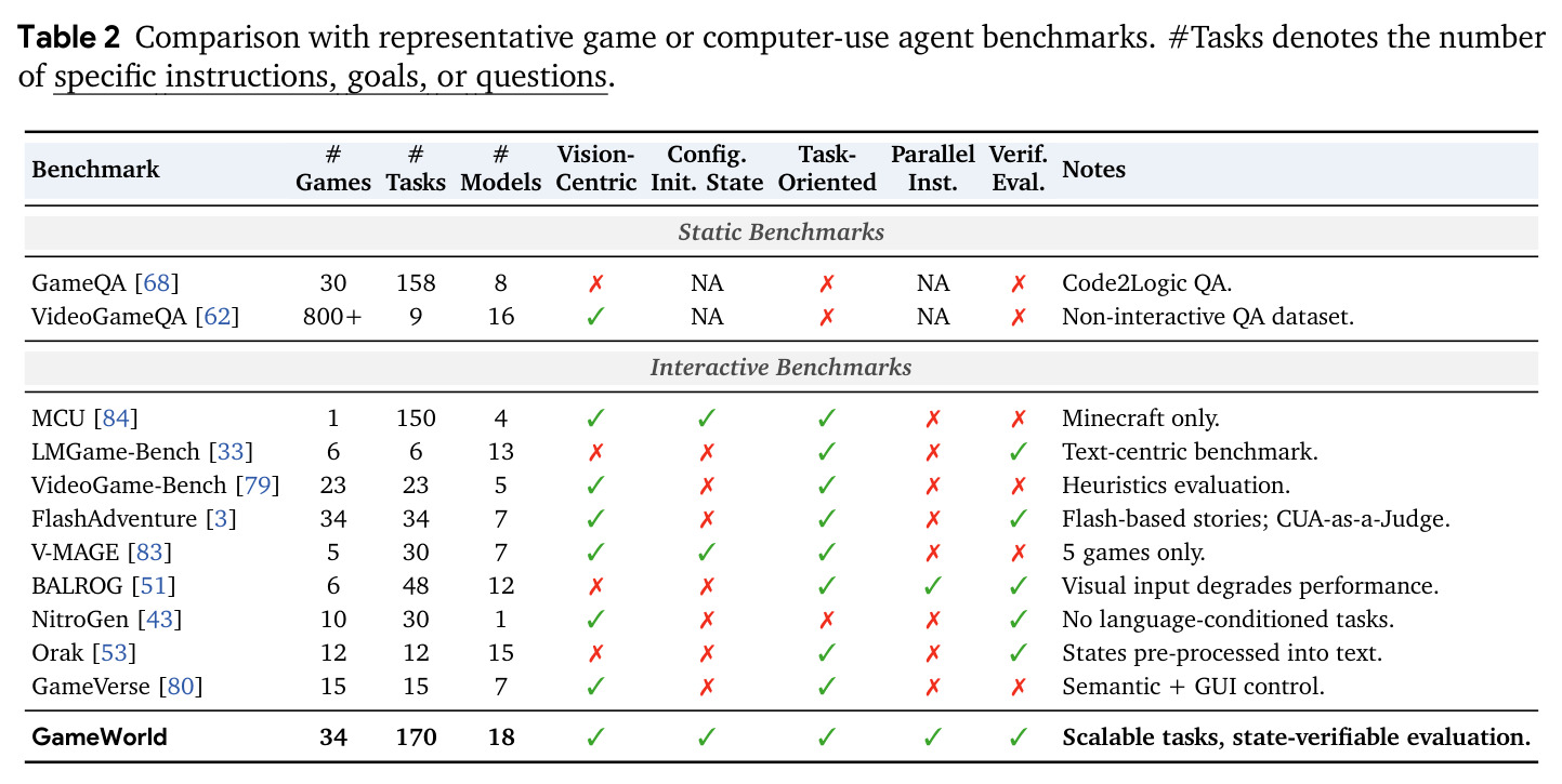 Comparison with representative game or computer-use agent benchmarks