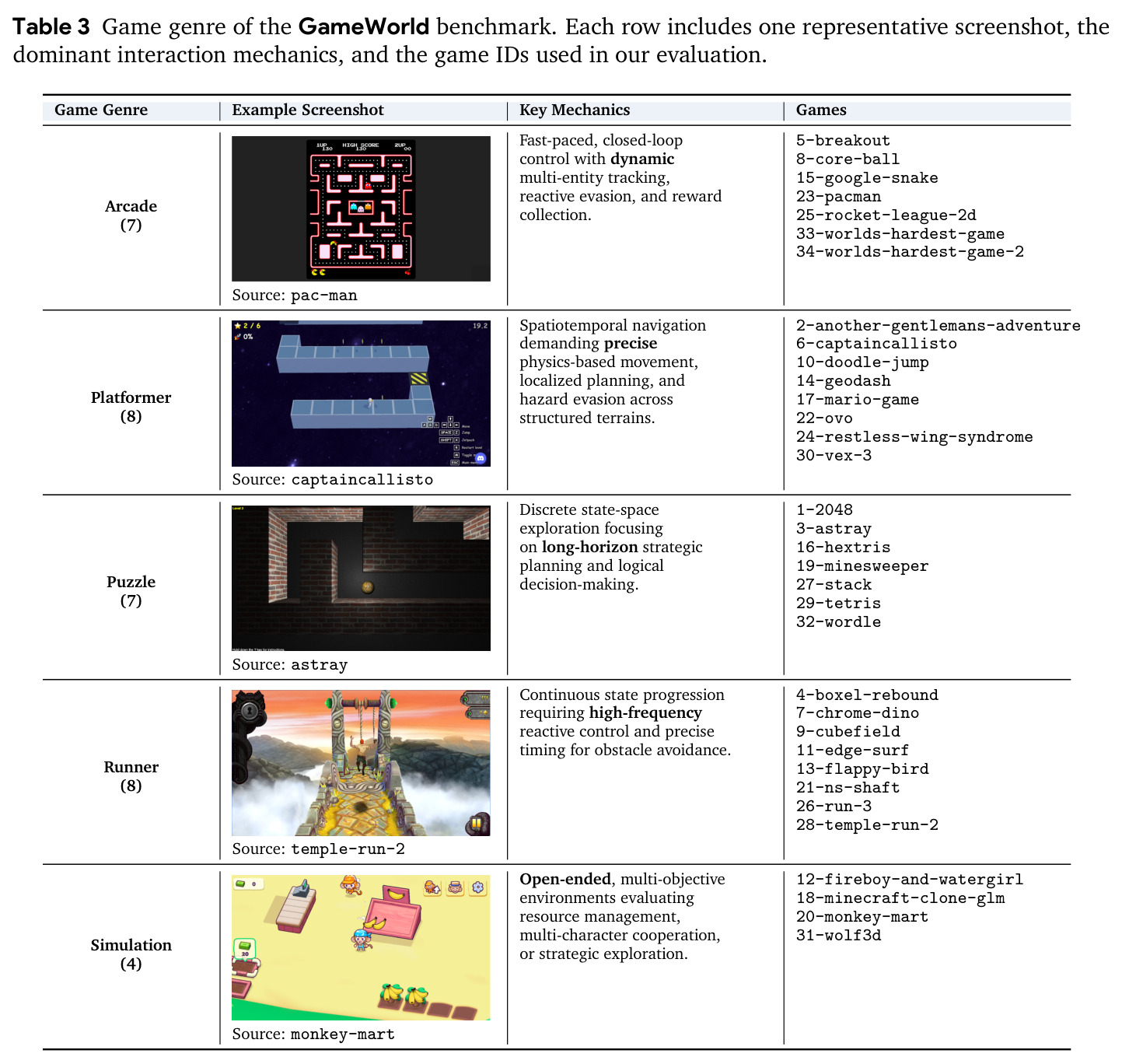 Game genre of the GameWorld benchmark. Each row includes one representative screenshot, the dominant interaction mechanics, and the game IDs
