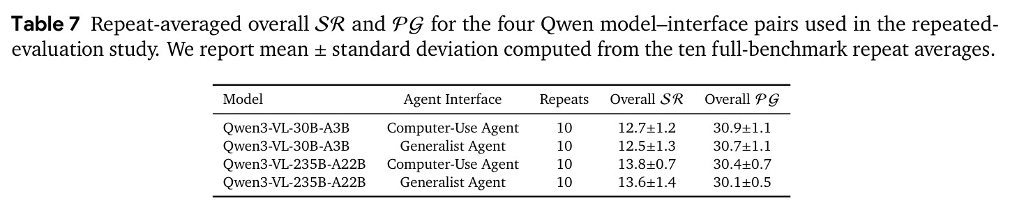 Repeat-averaged overall SR and PG for the four Qwen model–interface pairs used in the repeated-evaluation study