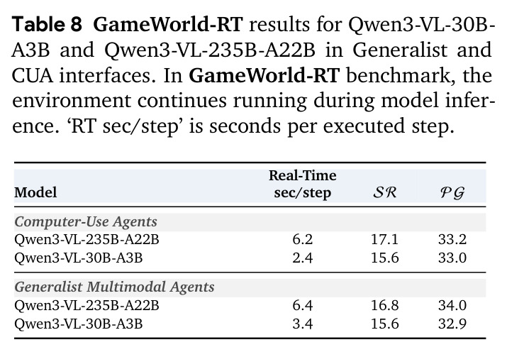 GameWorld-RT results for Qwen3-VL-30B-A3B and Qwen3-VL-235B-A22B in Generalist and CUA interfaces