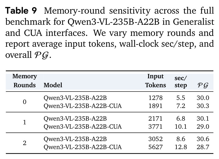 Memory-round sensitivity across the full benchmark for Qwen3-VL-235B-A22B in Generalist and CUA interfaces