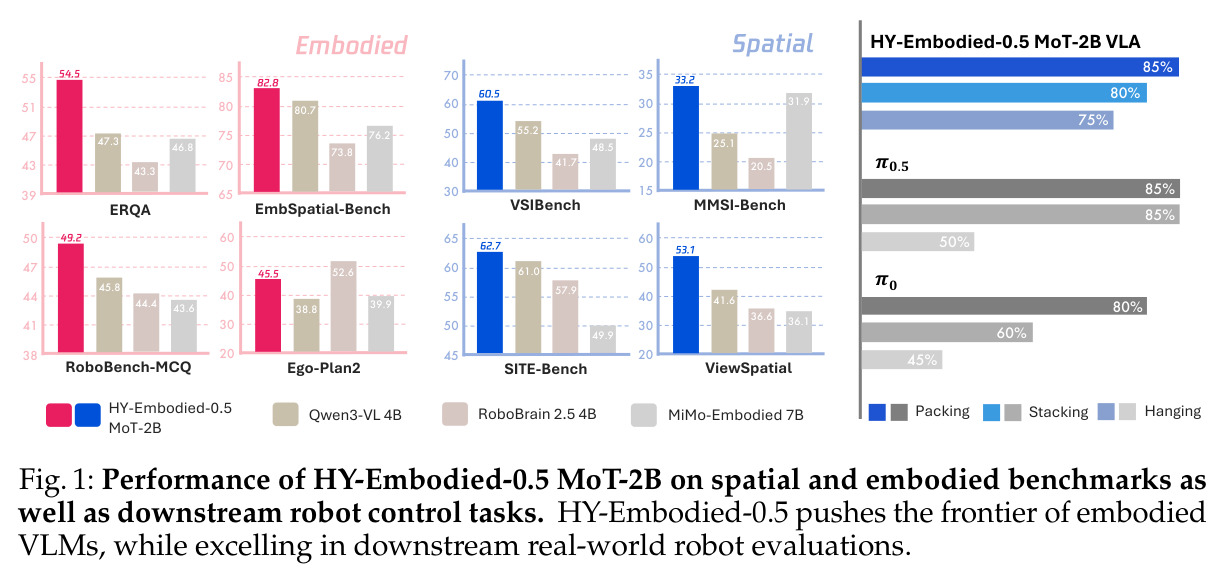 Performance of HY-Embodied-0.5 MoT-2B on spatial and embodied benchmarks as well as downstream robot control tasks.