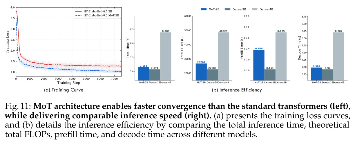 MoT architecture enables faster convergence and comparable inference speed.
