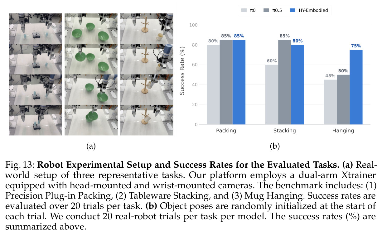 Robot Experimental Setup and Success Rates for the Evaluated Tasks.