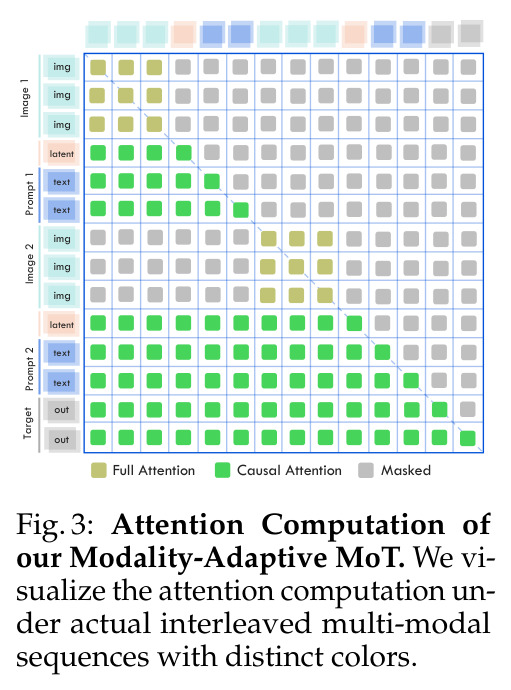 Attention Computation of our Modality-Adaptive MoT.