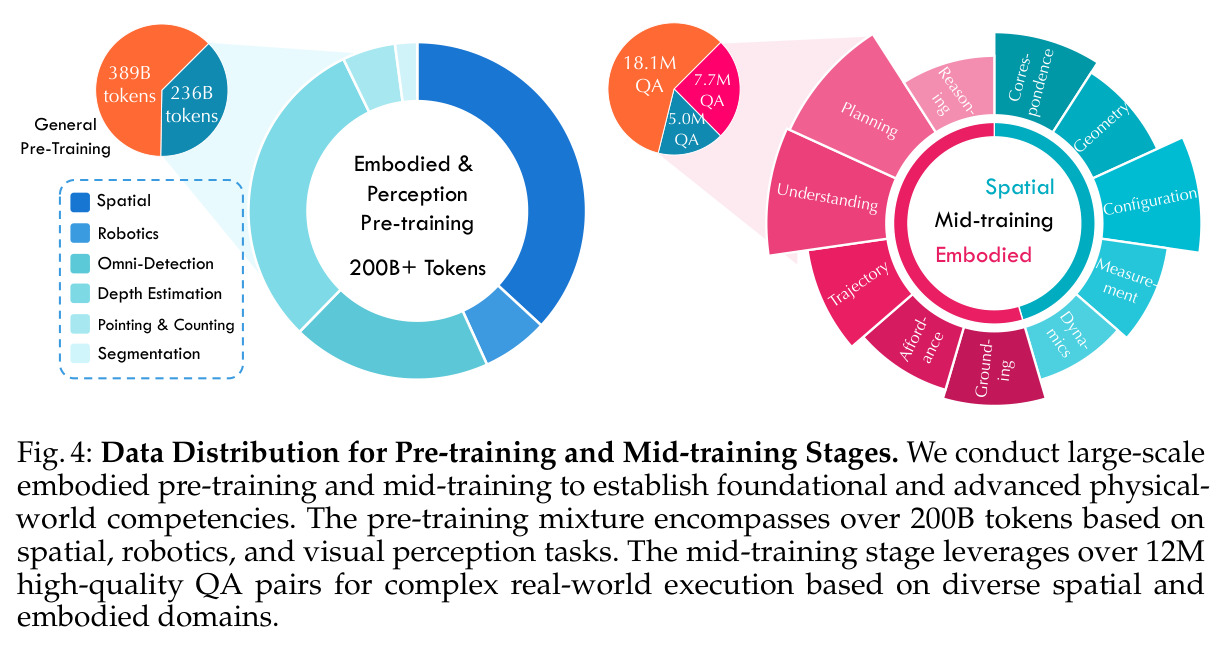 Data Distribution for Pre-training and Mid-training Stages.