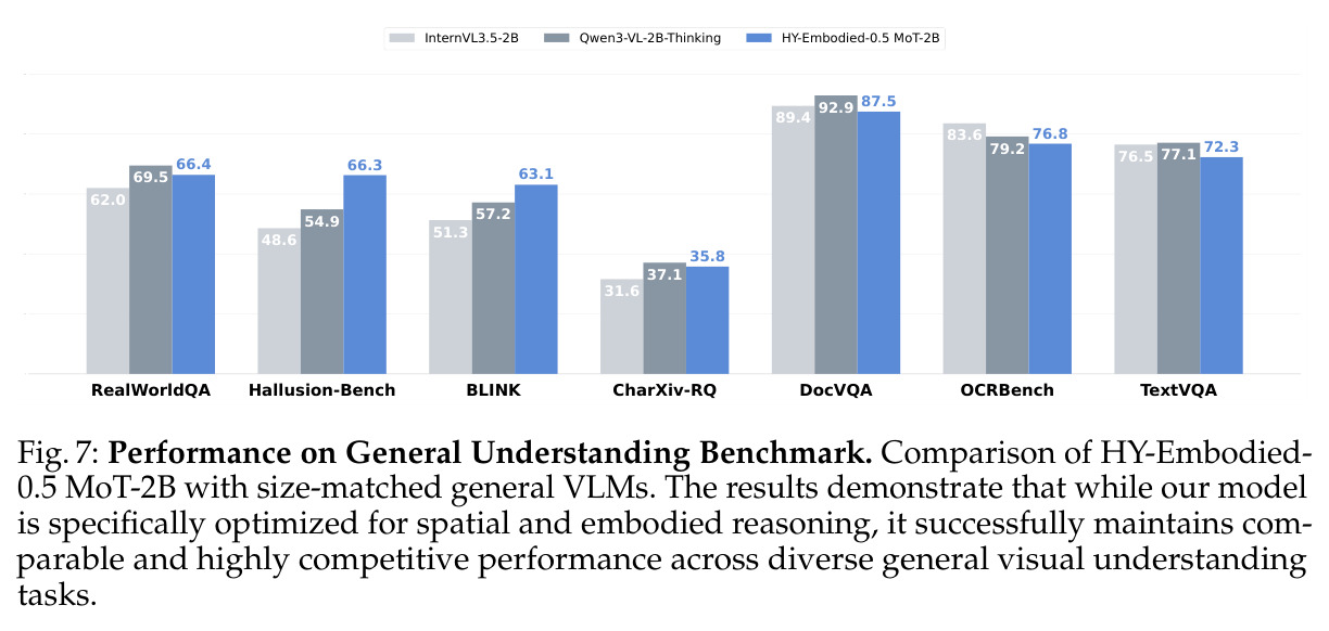 Performance on General Understanding Benchmark.