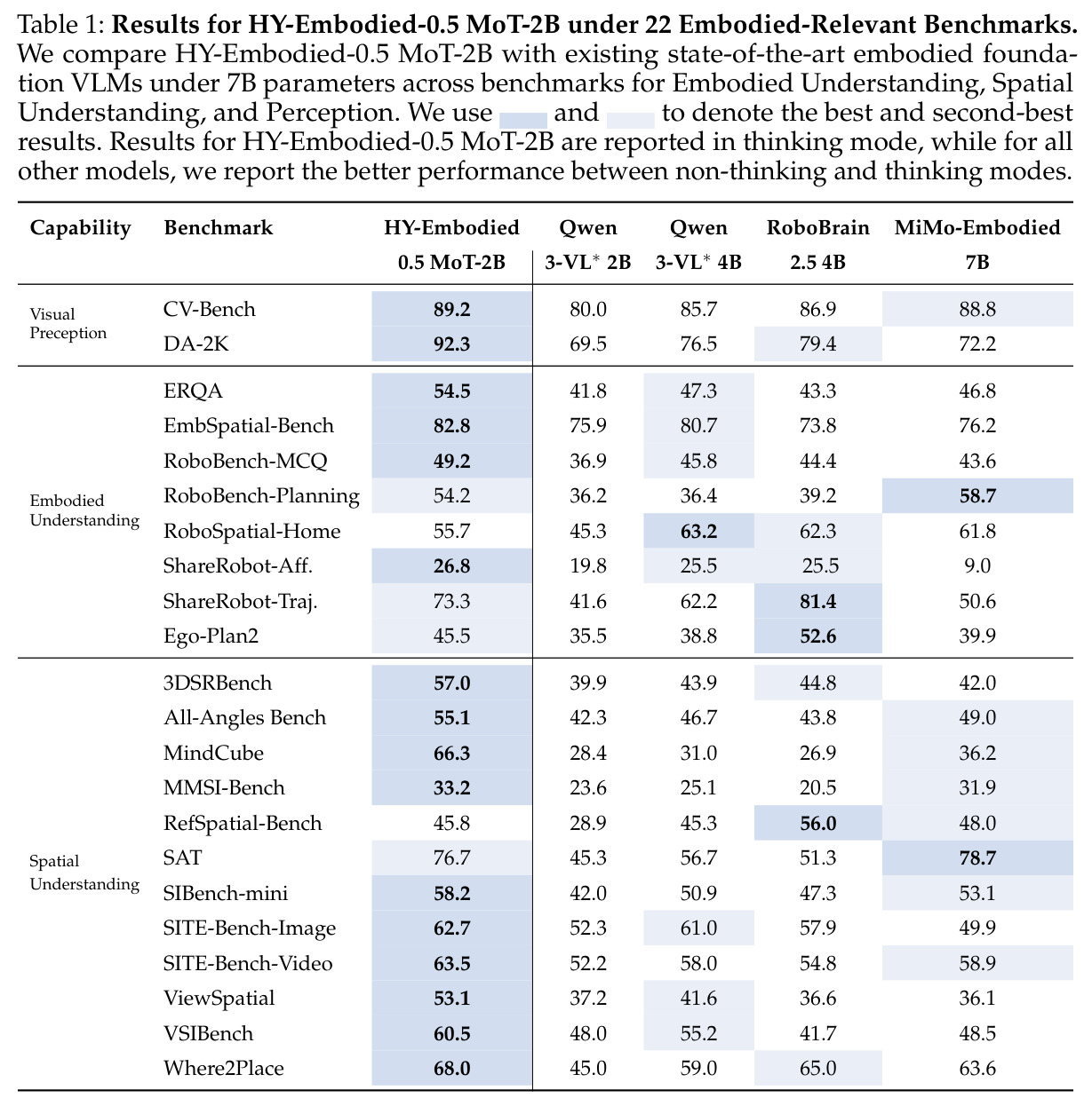 Results for HY-Embodied-0.5 MoT-2B under 22 Embodied-Relevant Benchmarks.