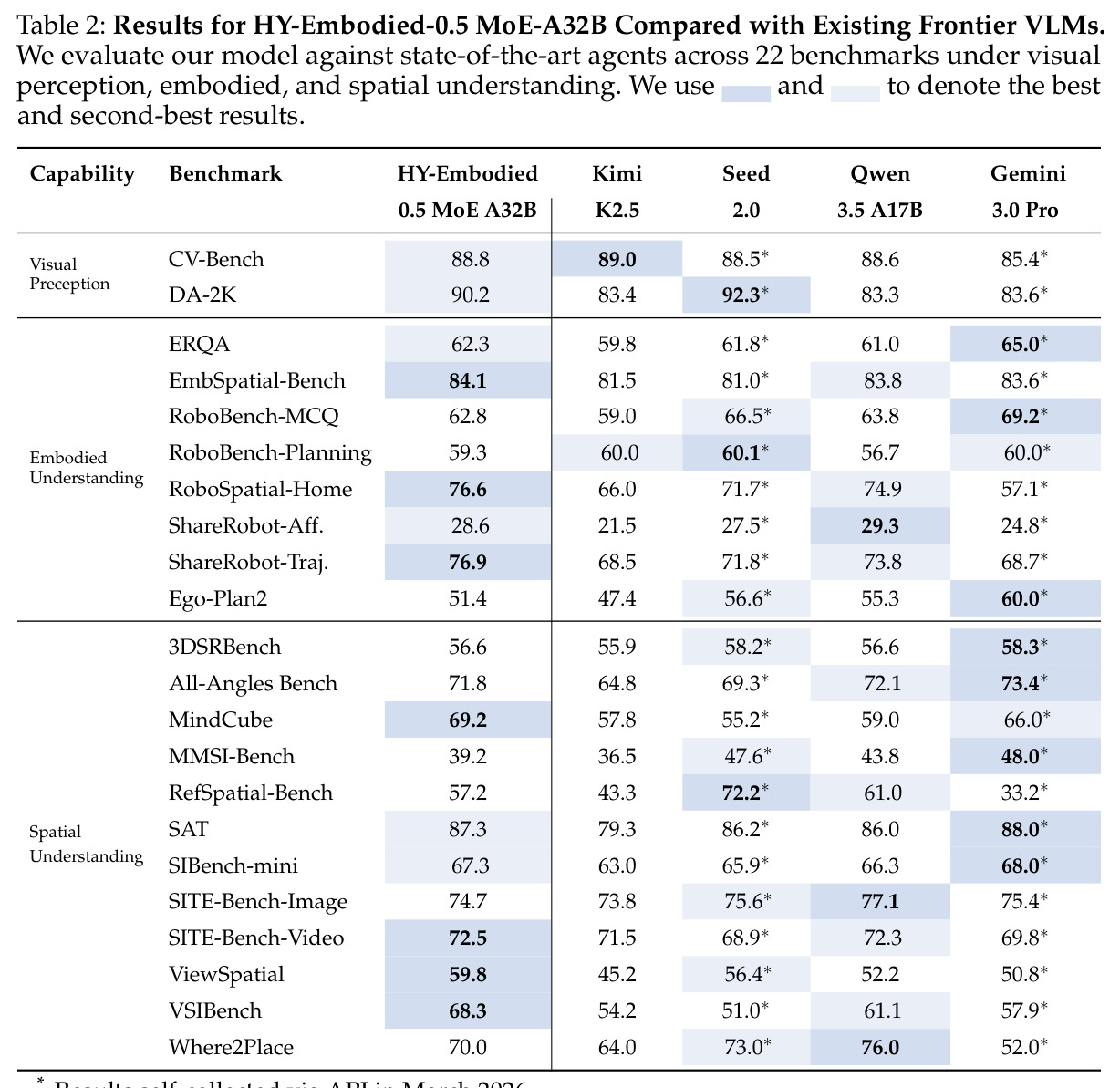 Results for HY-Embodied-0.5 MoE-A32B Compared with Existing Frontier VLMs.