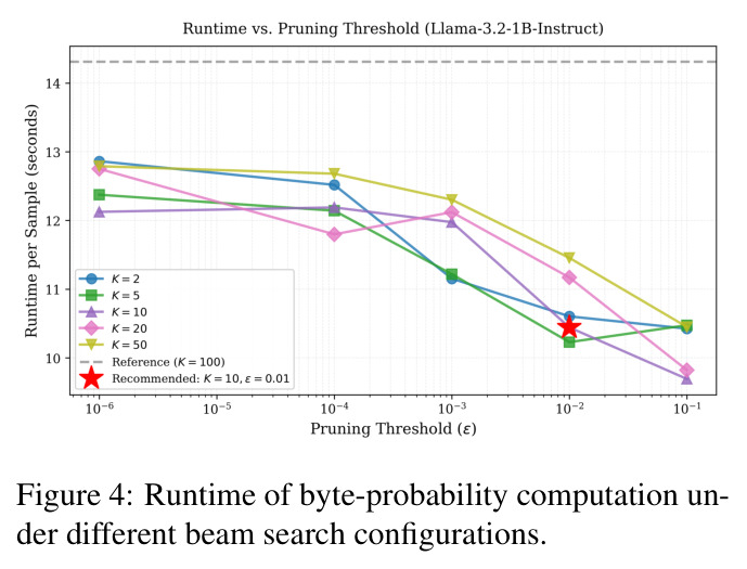 不同 beam search 配置下 byte 概率计算的运行时间