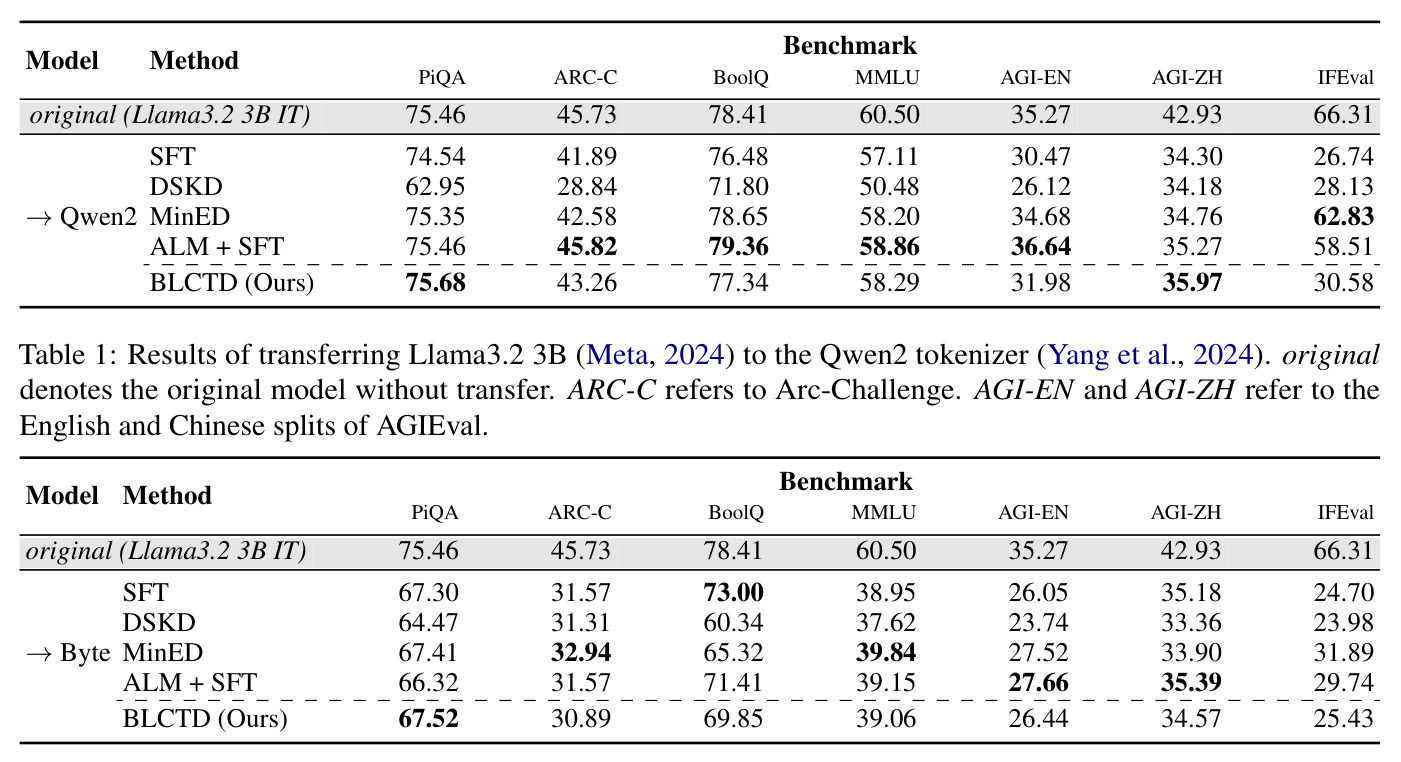 Llama3.2 3B → Qwen2 分词器替换结果