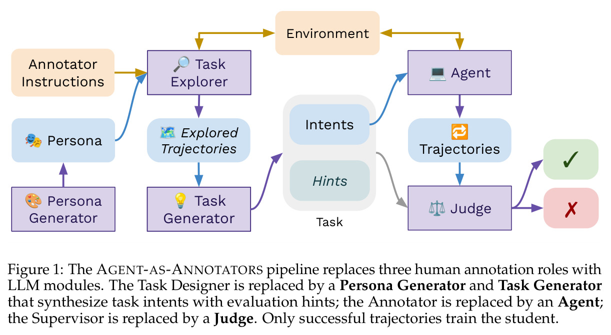 The AGENT-AS-ANNOTATORS pipeline replaces three human annotation roles with LLM modules.