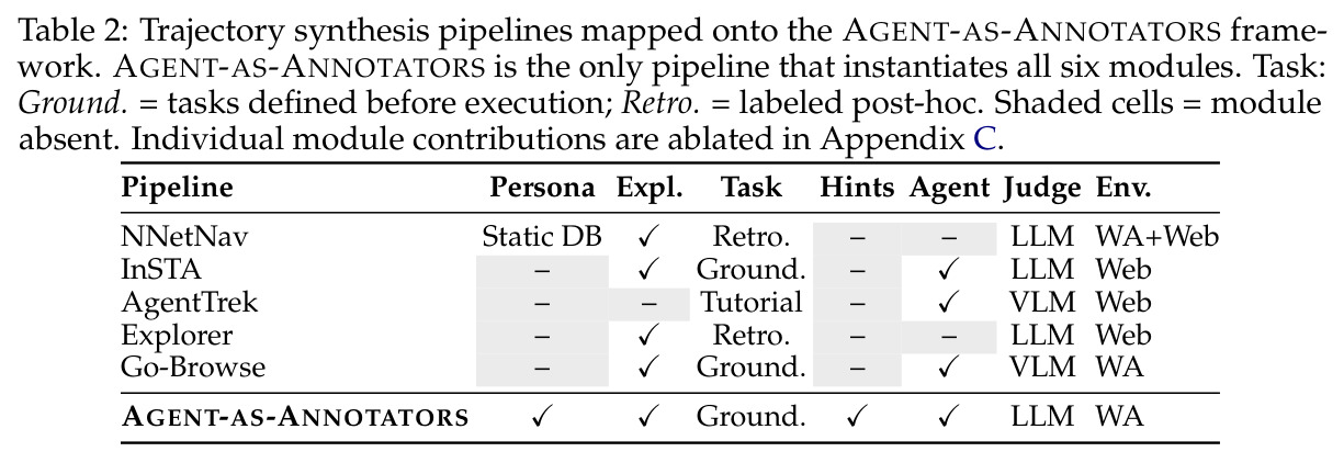 Trajectory synthesis pipelines mapped onto the AGENT-AS-ANNOTATORS framework.